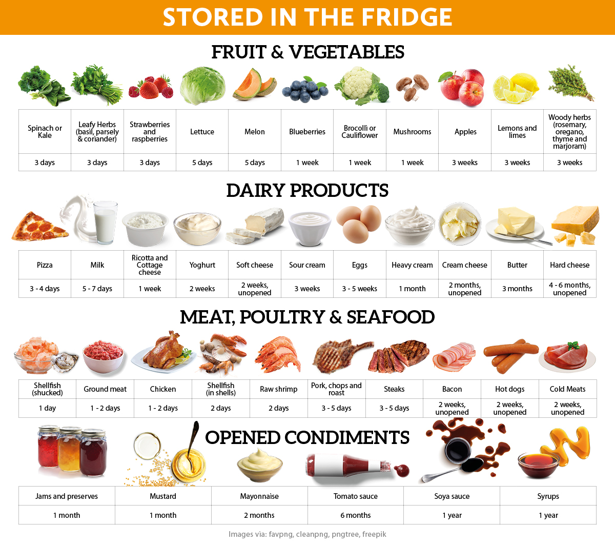 Storing Foods | Be FoodWise | AMC Cookware